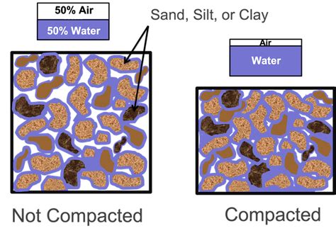 over excavation and compaction guide|overexcavation of soil.